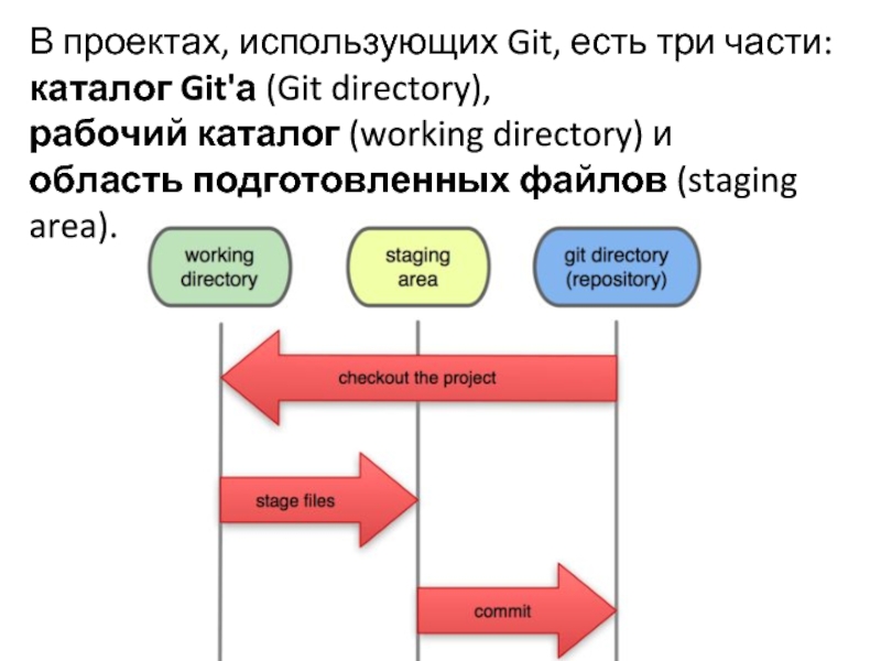 Working directory git