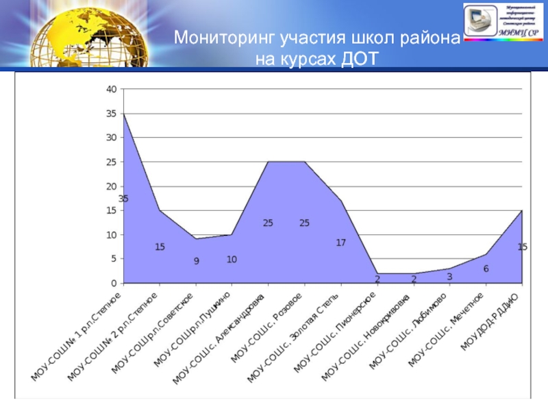 Мониторинг 23. Мониторинг участие сообществ. Курс ДОТ.