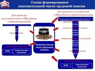 Схема формирования   
           накопительной части трудовой пенсии