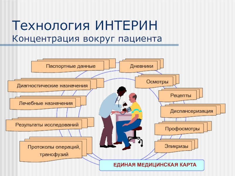 Социальные данные пациента. Данные пациента. Интерин.