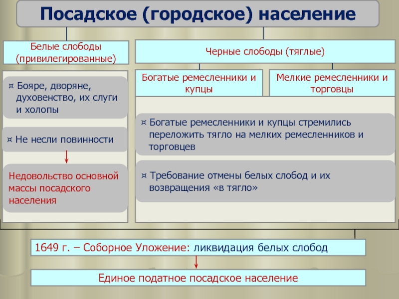 Повинность населения. Население белых слобод. Посадское городское население. Структура Посадского населения. Категории Посадского населения.