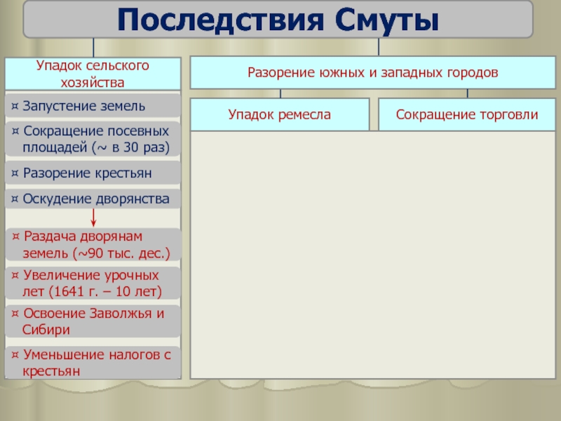 Последствия смуты. Последствия смуты для сельского хозяйства. Последствия смуты упадок сельского хозяйства. Последствия смуты для экономики России. Основные последствия смуты для развития экономики и хозяйства России.