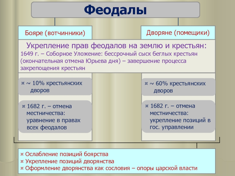 Заполните схему бояре и помещики общие черты различия