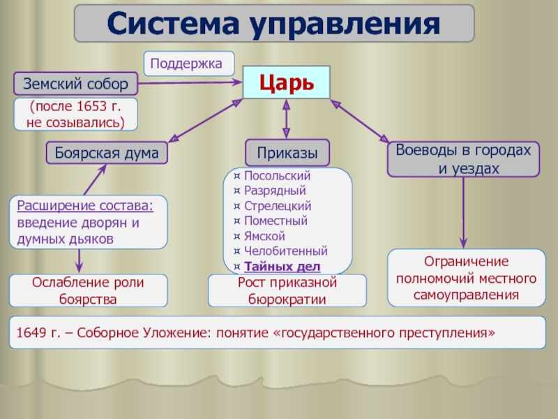 Боярская дума приказ уезд волость государев двор. Функции воеводы в 17 веке. Ослабление роли Боярской аристократии. Разрядный Воевода. Функции Боярской Думы в 17 веке.