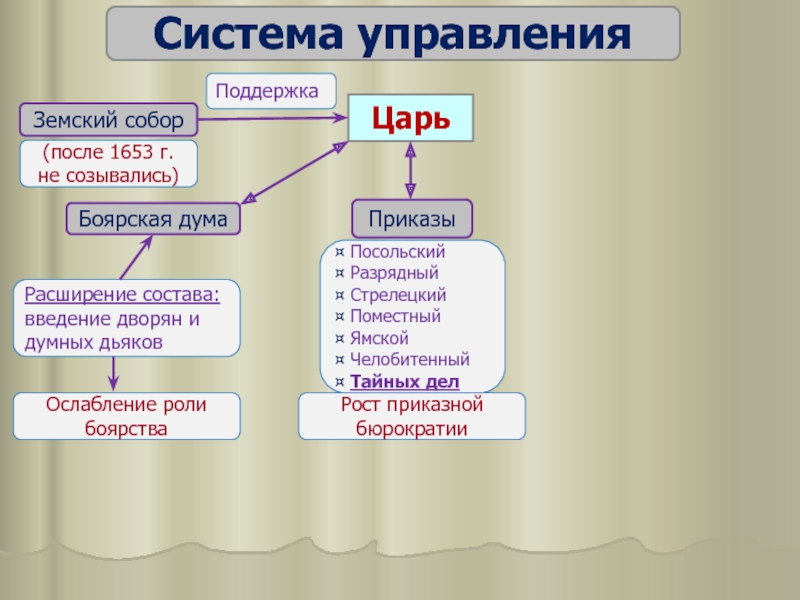 Царь боярская дума схема