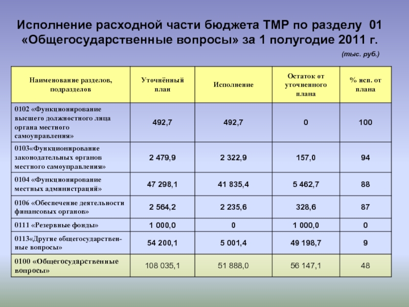 Исполнение бюджета московской. Исполнение расходной части бюджета. Исполнение бюджета в части. Исполнение бюджета раздел подраздел. Исполнение бюджета полугодие.