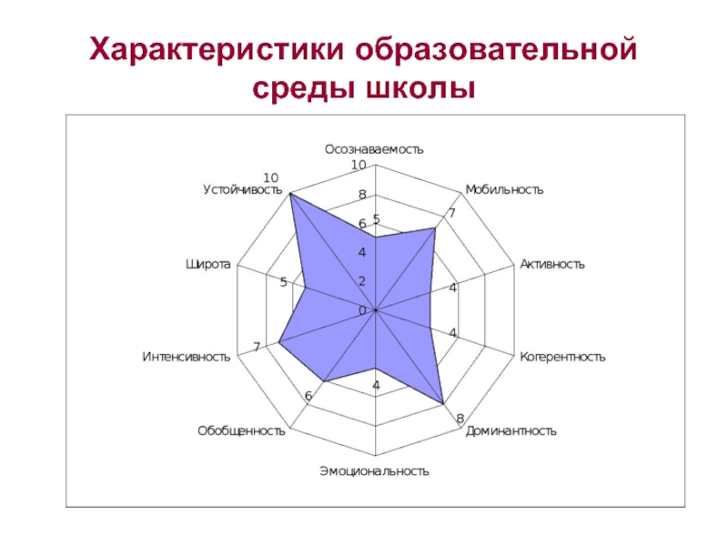 Характеристика образовательной среды школы