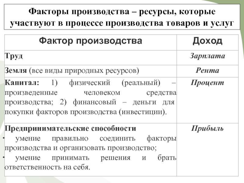 3 ресурсы производства. Ресурсы и факторы производства. Ресурсы производства и факторы производства. Виды факторов производства. Факторы производства ресурсы которые участвуют в процессе.