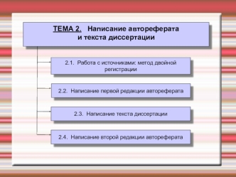 ТЕМА 2.   Написание автореферата 
и текста диссертации