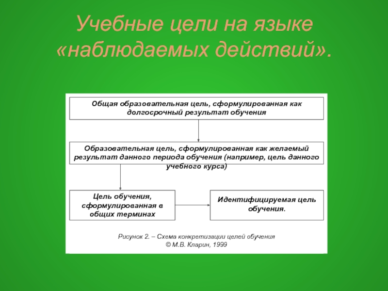 Цель образовательного сайта. Цель занятия на языке наблюдаемых действий ребенка.