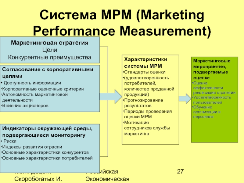 Управление маркетинговой стратегией. Основные элементы маркетинговой стратегии компании. Цель Performance-маркетинг. Цели перфоманс маркетинга. Эффективность маркетинга.