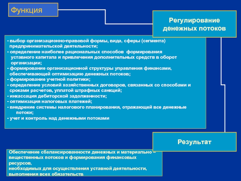 Наиболее определение. Роль финансов в деятельности организации. Принципы финансовой деятельности и их правовое закрепление. Правовой режим финансов организации. Уставная деятельность учреждения это.