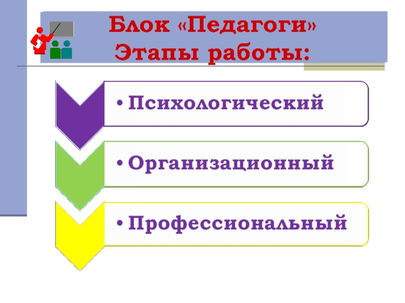 Этапы работы учителя. Фазы родительства. Тематические блоки родительских запросов (потребностей). Блок учитель.