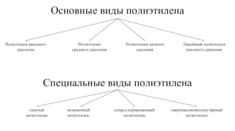 Основные виды полиэтилена. Технология получения полиэтилена