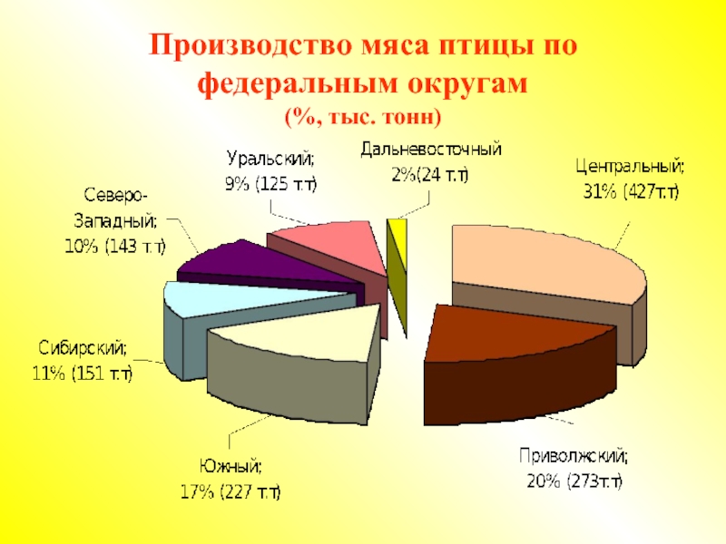 Диаграмма производства мяса в россии