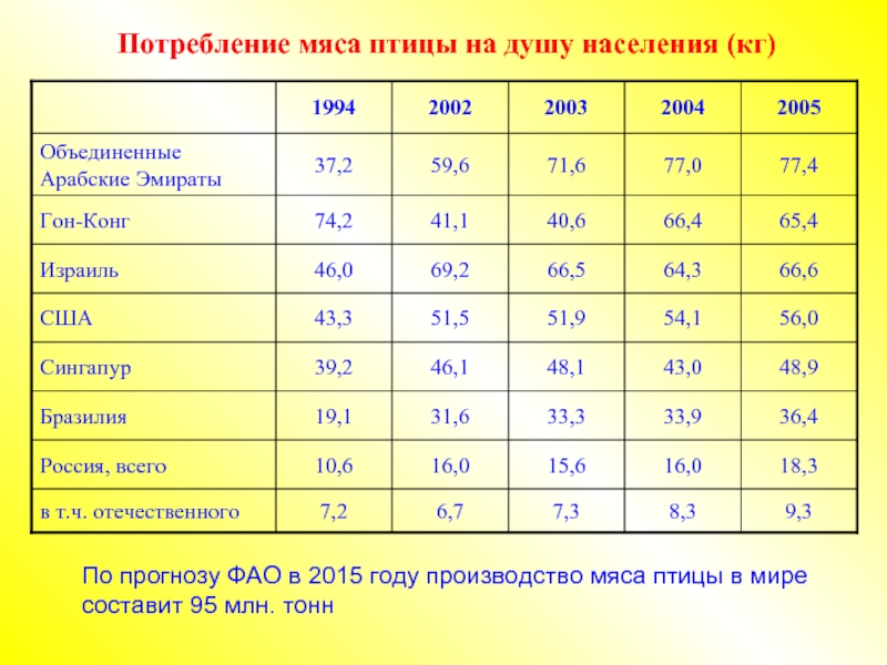 Сколько лет мясу. Потребление мяса на душу населения. Потребление мяса на душу населения по годам. Потребление мяса в мире. Потребность мяса на душу населения.