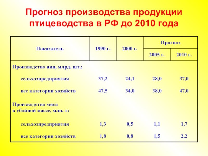 Категории хозяйств. Показатели птицеводства. Прогнозирование производства продукции. Производственные показатели птицеводства. Категории производства продукции.