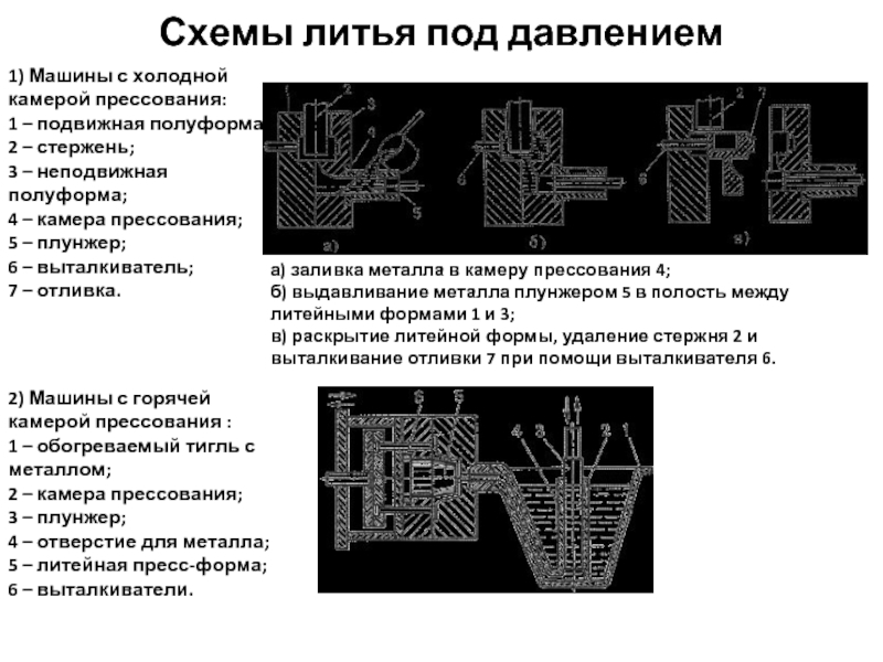 Технологическая схема литья под давлением