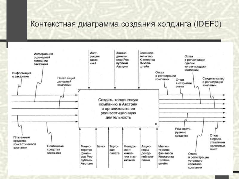 Контекстная диаграмма создания холдинга (IDEF0)
