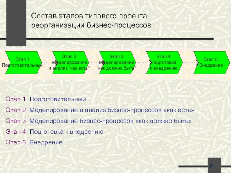 Состав этапов типового проекта  реорганизации бизнес-процессов Этап 1. Подготовительный Этап 2.
