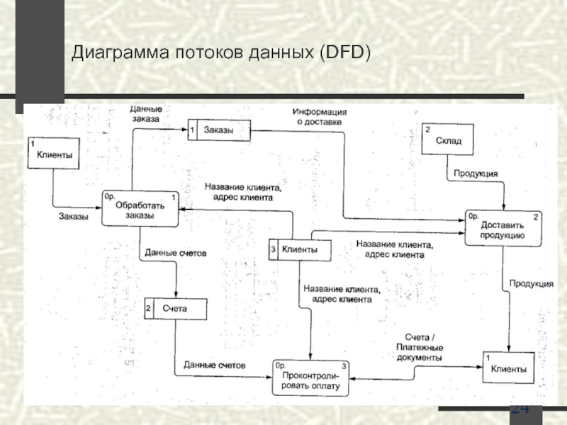 Диаграмма потоков данных (DFD)