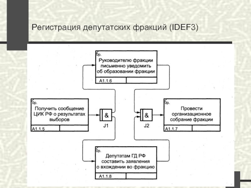 Регистрация депутатских фракций (IDEF3)