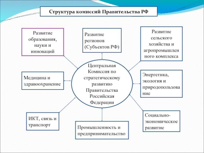 Формирование российского правительства. Структура комиссией правительства РФ. Аппарата правительства Российской Федерации состав. Структура правительственной комиссии. 16. Структура и состав, аппарат правительства РФ.