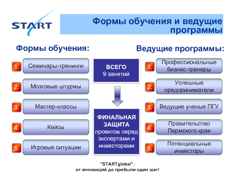 Тренинг как форма обучения презентация