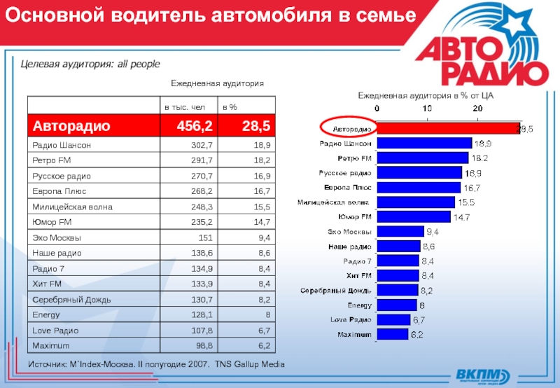 Волны радио. Русское радио волна. Самые популярные радиостанции Москвы. Целевая аудитория Авторадио. Авторадио частота.