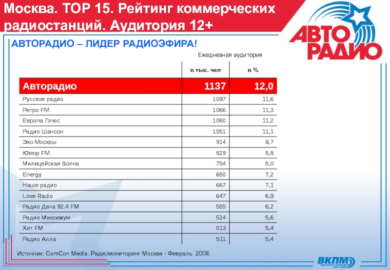 Фм волна московская область. Радио Москвы. Русское радио волна. Список радиостанций Москвы. Авторадио частота.