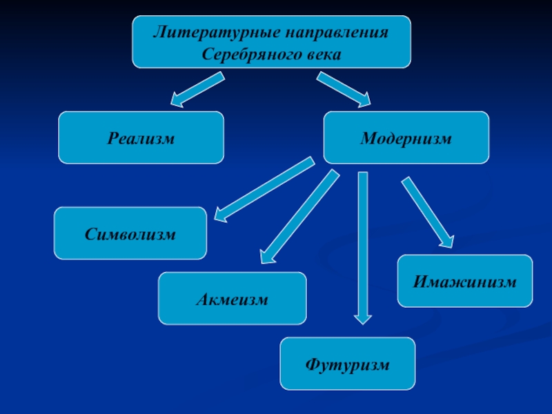 Литературное направление 19 века дающее верное изображение действительности