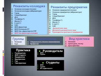 Реквизиты колледжа
Название колледжа (полное)
Название колледжа (аббревиатура)
Город
Улица/Проспект
Дом
Телефоны (*)
Факсы (*)
E-mal (*)
Сайт 
ФИО Директора
ФИО Начальник ОТ
ФИО Зам. Директора по УПР
ФИО Зам директора колледжа