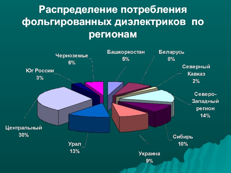 Распределение потребления. Распределение потребление. Фольгированный диэлектрик. Назовите марки фольгированных диэлектриков.. Распределение потребления полистирола.