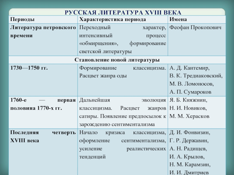 Схема развития литературы