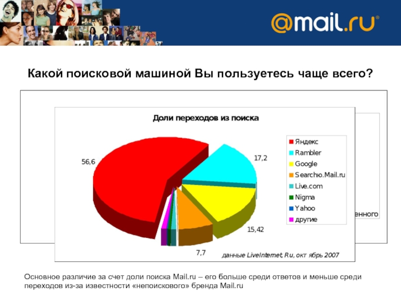 Какой поиск. Какой поисковой системой вы пользуетесь. Какой поисковой системой вы пользуетесь чаще всего?. Какие поисковые системы вы чаще всего используете?. Самые часто используемые поисковые системы.