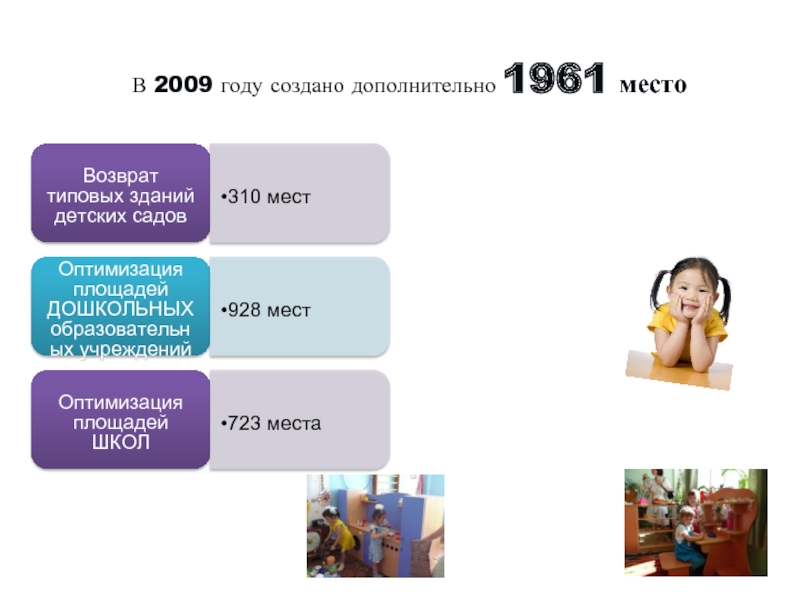 В 2009 году создано дополнительно 1961 местоВозврат типовых зданий детских садов310