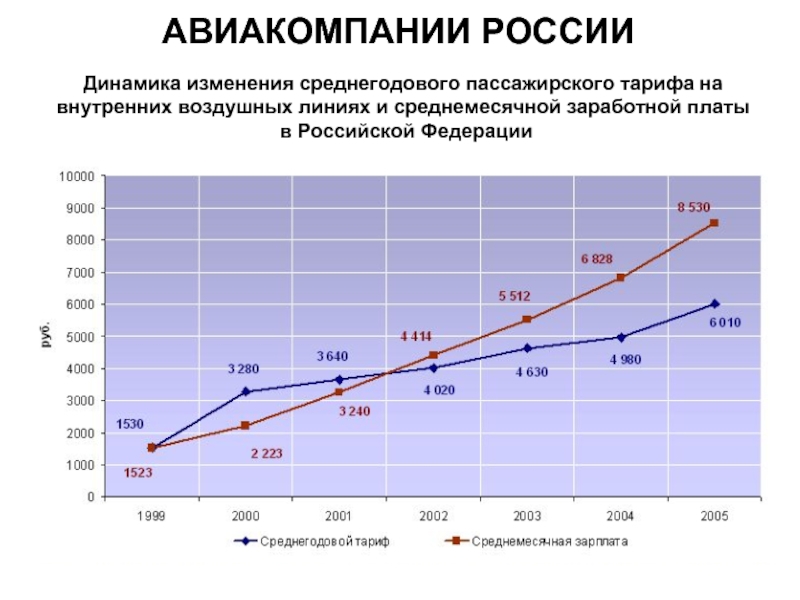 Динамика изменения прибыли. Динамика изменения. График воздушных перевозок. Динамика прибыли российских авиакомпаний. Статистика авиаперевозок в России график.