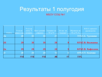 Результаты 1 полугодия
МБОУ СОШ №1