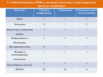 1. Учебный персонал ULIM-а, который участвовал в международных проектах за рубежом: