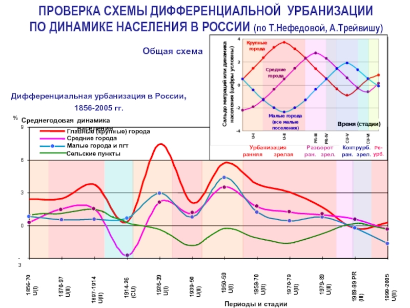 Урбанизация в общем. Урбанизация схема. Динамика урбанизации в Росси. Динамика урбанизации в России. Динамика мирового процесса урбанизации.