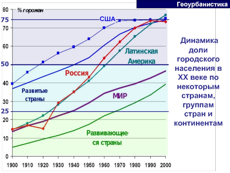 Мировая урбанизация в xxi веке проект