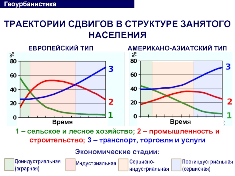 Стадии развития процесса урбанизации. Геоурбанистика. Структура геоурбанистики. Сдвиги структуры.