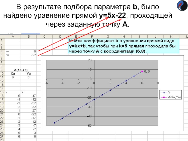 В результате подбора параметра b, было найдено уравнение прямой y=5x-22, проходящей через заданную точку А.