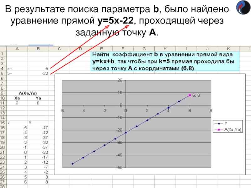 В результате поиска параметра b, было найдено уравнение прямой y=5x-22, проходящей через заданную точку А.