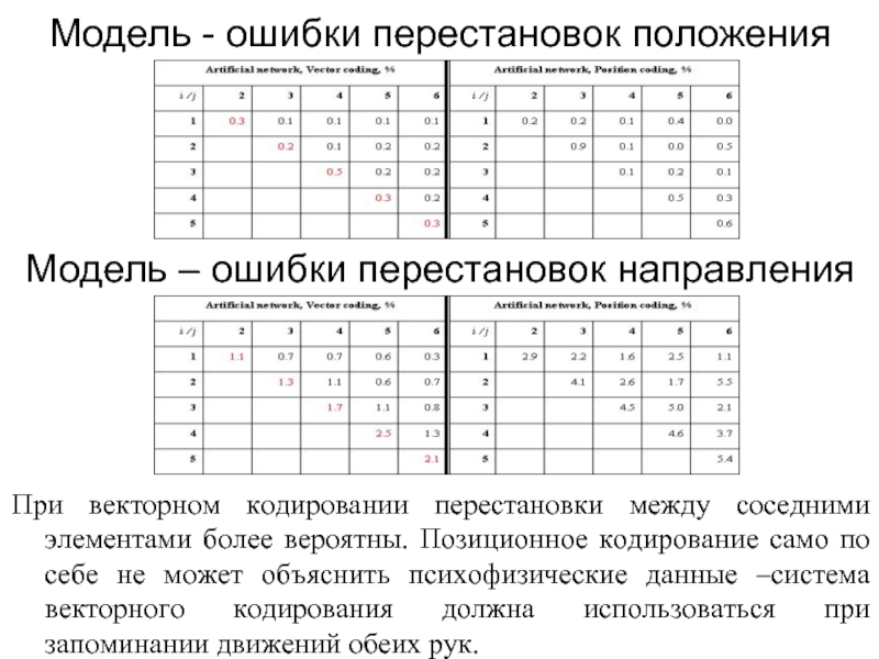 Ошибка модели. Позиционное кодирование. Попарная перестановка соседних элементов. Кодирование информации в системах кратковременной памяти. Одиночка перестановке символов с пропусками в таблице.