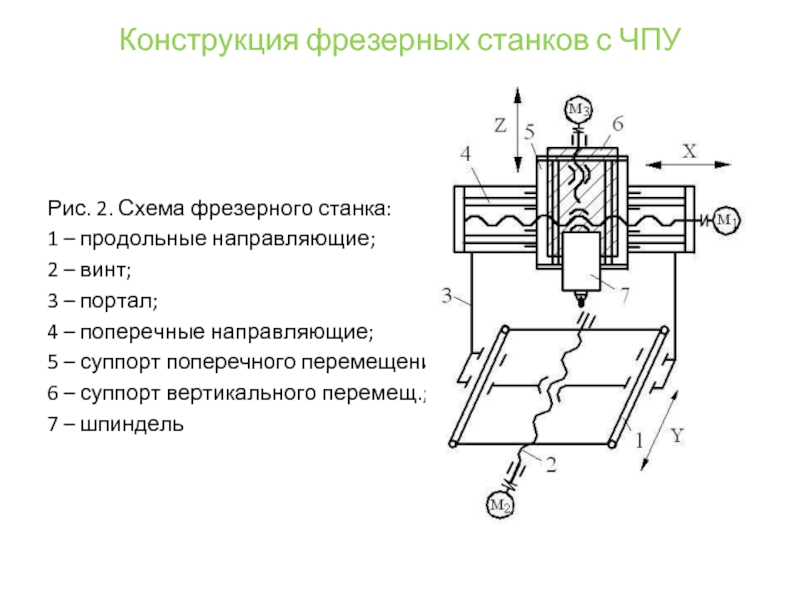 Элементы чпу станка