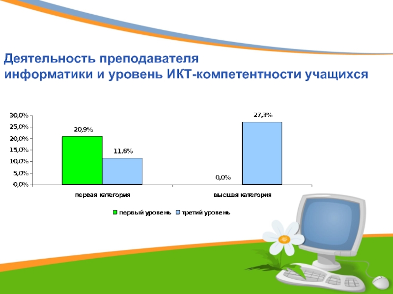 Уровни информатики. Уровни ИКТ. Уровень ИКТ компетентности учащегося. Мониторинг по ИКТ для детей. Использование ИКТ В работе учителя информатики.