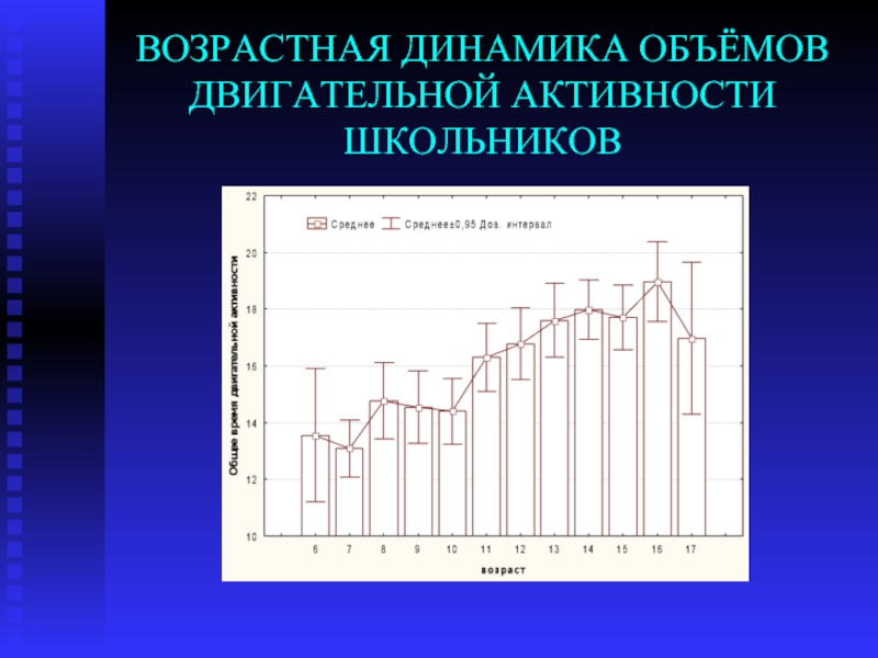 Возрастная динамика. Объем двигательной активности. Динамика недельной активности школьника. Динамика игры это. Параметры жизнедеятельности их возрастная динамика.