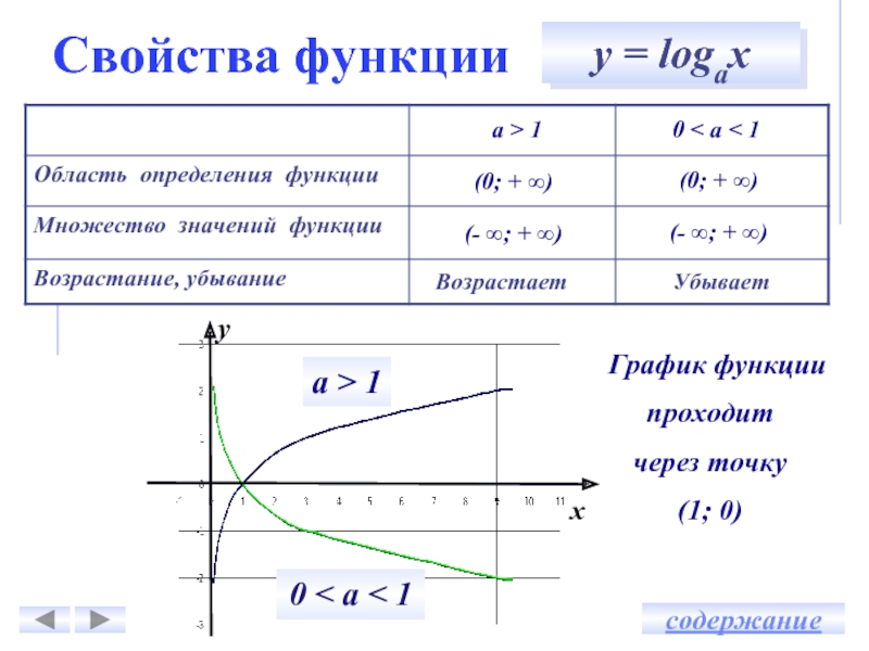 График функции проходящей через 0 0. Функция свойства функции. Функция проходящая через 0. График функции проходит через точку (0,0). Характеристика функции.