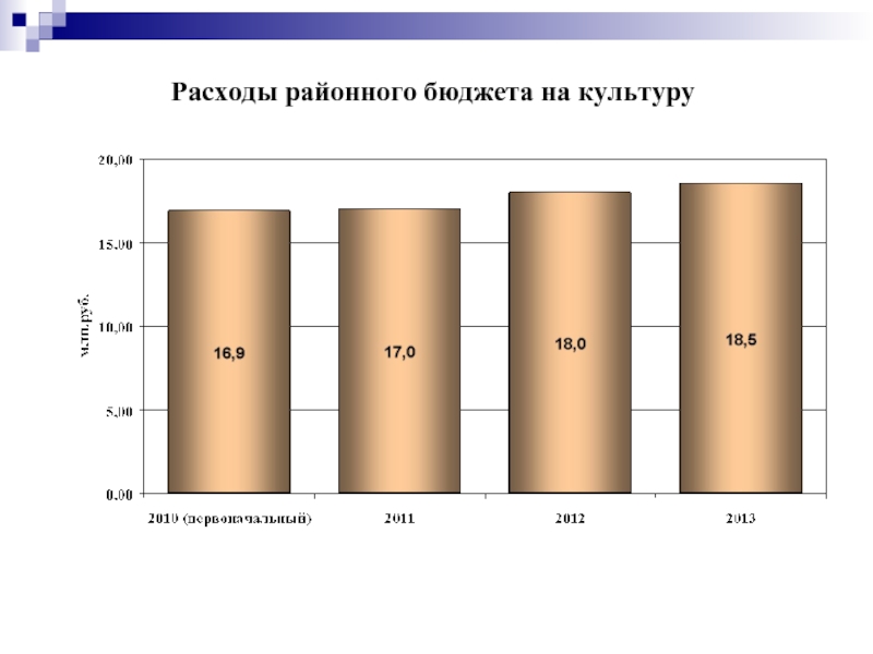 2000 2012 период. Бюджет культура.